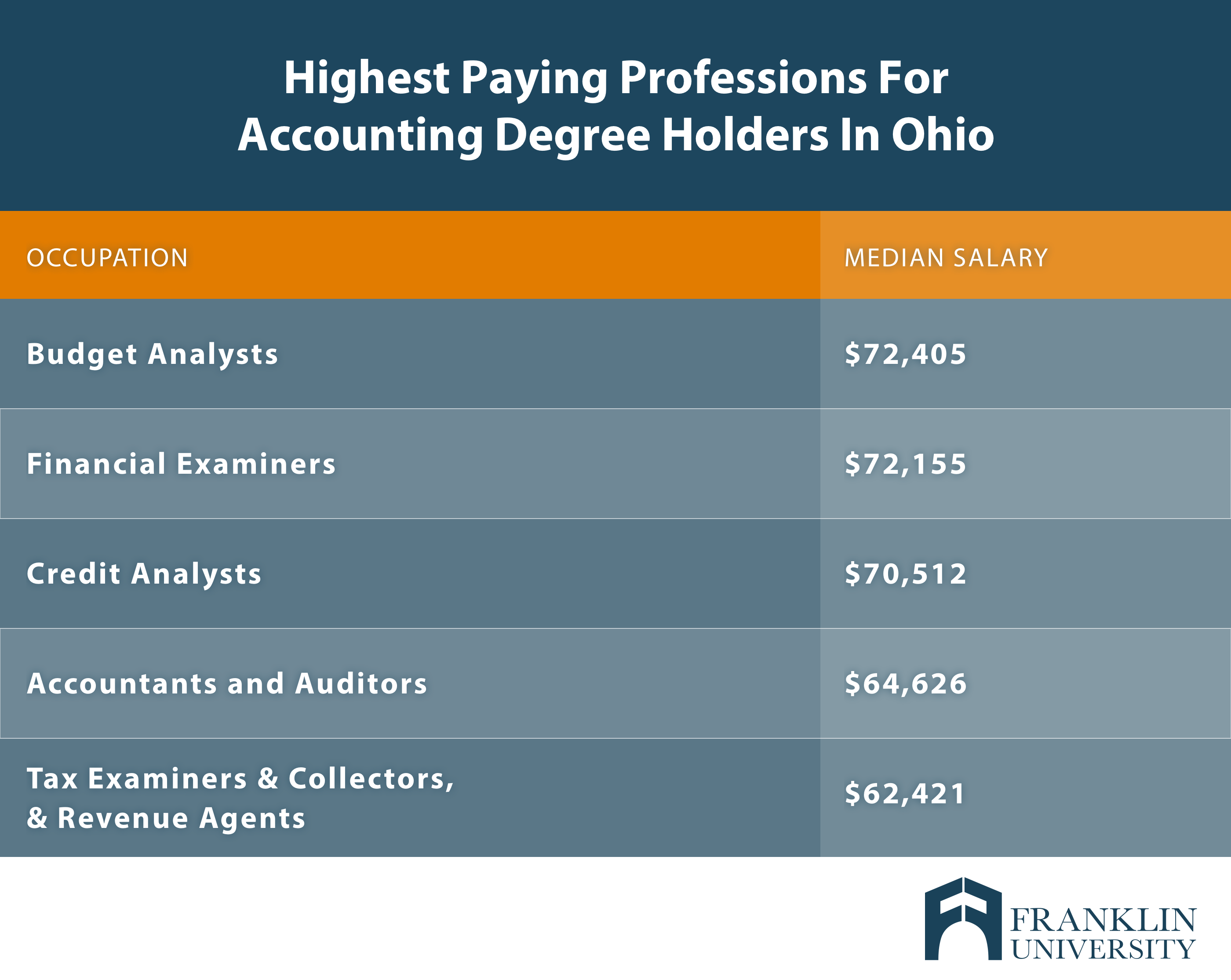 The Top Accounting Degrees In Ohio Franklin University